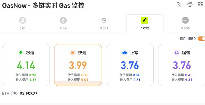 A screenshot of the 'GasNow - 多链实时 Gas 监控' (Multi-chain real-time Gas monitoring) dashboard showing current gas prices with categories like 极速 (4.14), 快速 (3.99), 正常 (3.76), and 缓慢 (3.76), with ETH price listed at $2,507.77.