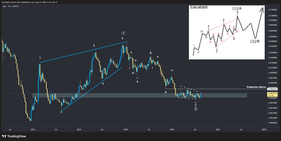 A TradingView weekly candlestick chart of VeChain (VET/USD) with Elliott Wave analysis, marking waves 1-5 and A-C, including an inset diagram labeled 'is an uptrend' and an 'Expansion above' annotation near $0.007252.