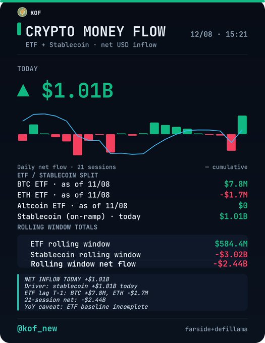 A dark-themed financial dashboard titled 'CRYPTO MONEY FLOW' from @kof_new dated 12/08, displaying $1.01B in net USD inflow for ETFs and stablecoins with candlestick chart visualization.