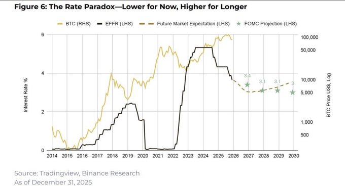 A line chart titled 'Figure 6: The Rate Paradox—Lower for Now, Higher for Longer' plotting BTC price (yellow), EFFR (black solid line), Future Market Expectation (black dashed line), and FOMC Projections (green stars at 3.4, 3.1, 3.1, 3.0) from 2014 to 2030, sourced from Tradingview and Binance Research as of December 31, 2025.