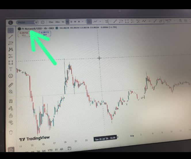 A TradingView chart displays the new Pi Network/USD forex pair (PI/USD) on the 4-hour timeframe, with a green arrow highlighting the pair's ticker showing 0.083756 USD. The image visually confirms the post's celebration of Pi being listed as a forex trading currency pair, with the chart showing recent price action including a SELL signal at -0.99734%.