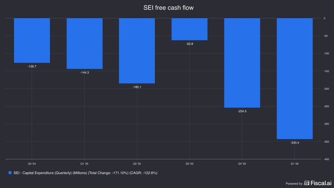 A bar chart titled 'SEI free cash flow' shows SEI - Capital Expenditure (Quarterly) in Millions, with negative values from Q1 '24 (-126.7) through Q1 '26 (-343.4), indicating a Total Change of -171.10% (CAGR: -122.6%).