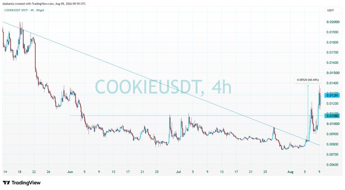 A TradingView candlestick chart for COOKIEUSDT on a 4h timeframe, showing a downtrend with a descending trendline that was broken, resulting in a +40.69% price increase with the current price around 0.01203 USDT.