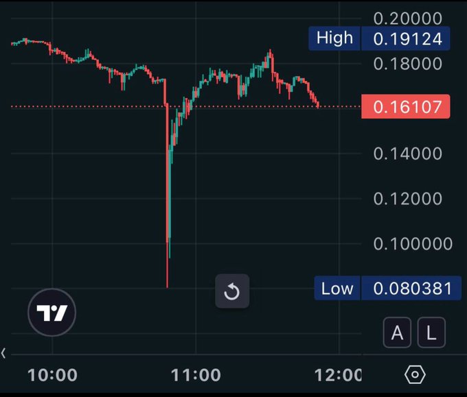 A TradingView candlestick chart showing price action between 10:00 and 12:00, with a high of 0.19124, low of 0.080381, and current price marked at 0.16107, displaying a sharp downward spike and recovery.