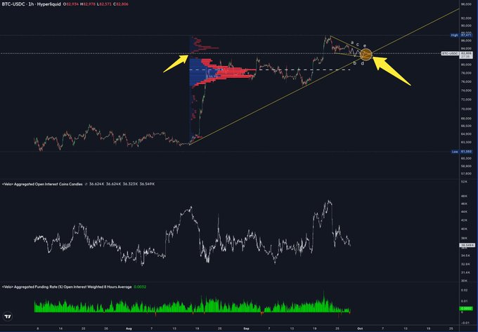 A financial trading chart for BTC-USDC on the 1-hour timeframe displays a 'Hyperliquid' interface with candlesticks, volume, and open interest indicators, featuring yellow arrows pointing to a price consolidation pattern around $82,693.
