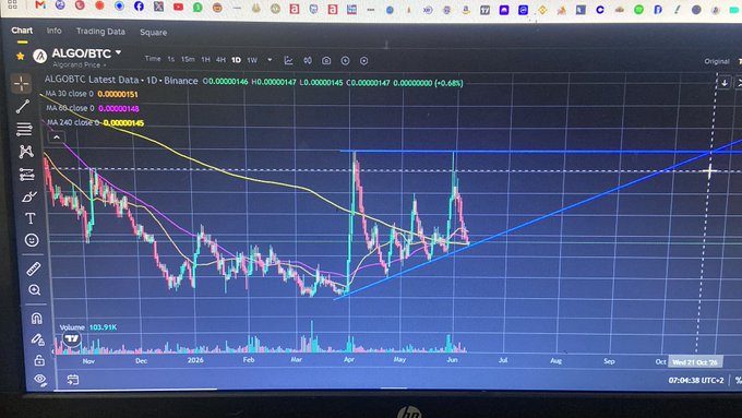 The image shows a computer screen with a stock chart displayed, possibly for Bitcoin, Algo trading or currency exchange. The chart has different lines representing various cryptocurrency prices, indicating that there are multiple factors at play. The text accompanying the chart indicates that this is a clean and well-maintained setup, likely meant to make it easier for someone to analyze and predict market trends accurately. Additionally, the chart is labeled as "ALGO" or "BTC", suggesting that either Algo trading or Bitcoin is being tracked in this particular instance. It appears that there might be some sort of speculation or analysis involved in this process, which could have an impact on financial markets.
