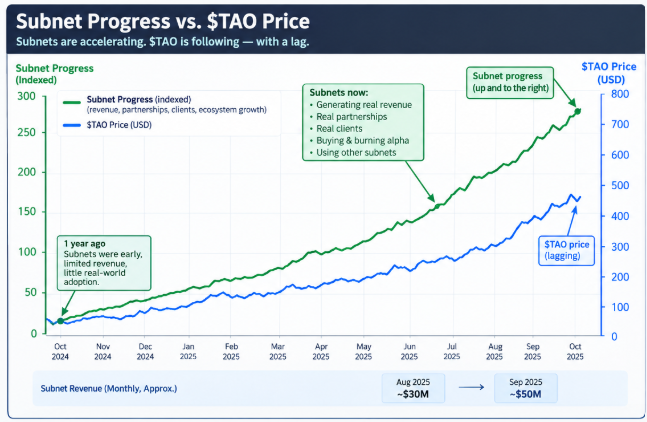 A line chart titled 'Subnet Progress vs. $TAO Price' showing that Subnets are accelerating and $TAO is following with a lag, displaying Subnet Revenue rising from ~$30M in Aug 2025 to ~$50M in Sep 2025.