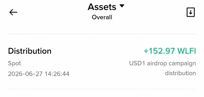 The image shows a Binance "Assets" page displaying a spot distribution of +152.97 WLFI tokens from the USD1 airdrop campaign dated 2026-06-27 14:26:44, which serves as proof of the WLFI airdrop reward referenced in the accompanying celebratory post.