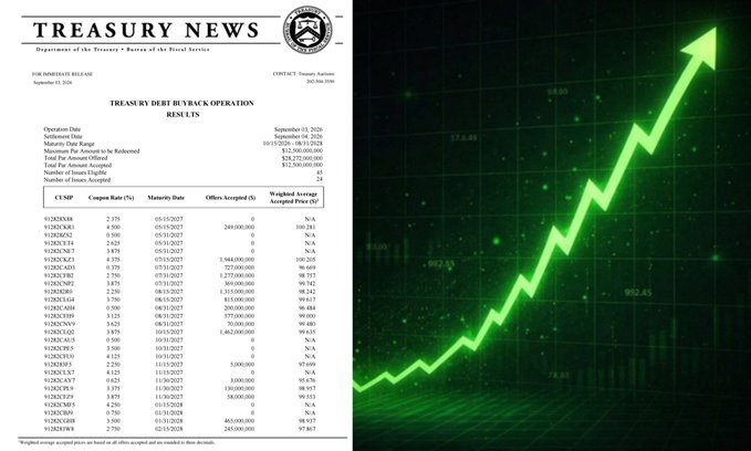 A split image showing a Treasury News document detailing debt buyback operation results dated September 2026 alongside a green stock chart with an upward trending arrow.