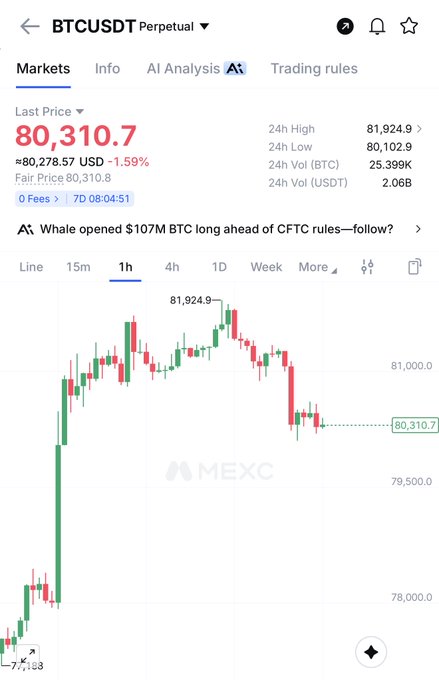 A MEXC cryptocurrency exchange interface displays the BTCUSDT Perpetual market with a last price of 80,310.7 USD (-1.59%), a 24h high of 81,924.9, and a candlestick chart.