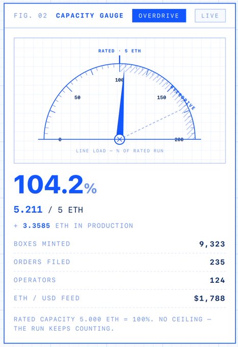 A capacity gauge labeled "FIG. 02 CAPACITY GAUGE" shows the current run at 104.2%, with 5.211/5 ETH filled and 9,323 boxes minted by 124 operators, visually capturing the over-100% "B20 FOMO" surge mentioned in the post.