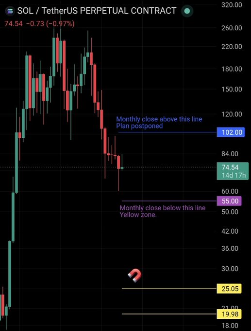 A candlestick chart of the SOL/TetherUS perpetual contract showing a current price of $74.54, with annotations marking $102.00 ("Monthly close above this line - Plan postponed"), a "Yellow zone" below $55.00, and downside targets at $25.05 and $19.98, visualizing the poster's bearish outlook for SOL to drop toward the $20-$25 range.