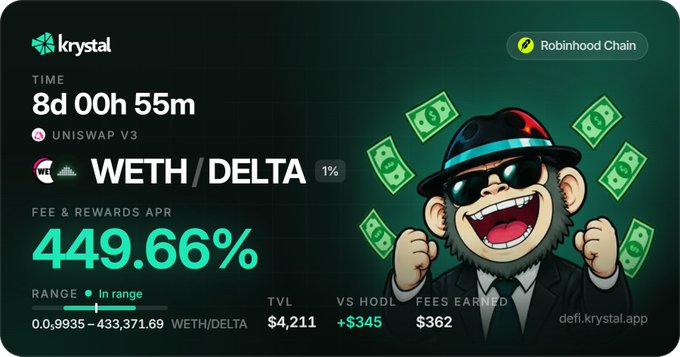 A DeFi dashboard from krystal showing a WETH/DELTA Uniswap V3 position with a fee and rewards APR of 449.66%, featuring a cartoon monkey character with money.