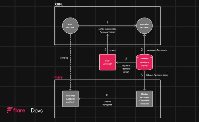 A diagram illustrates the proof-based flow of Flare Smart Accounts, showing how an XRPL Payment triggers actions on Flare across six numbered steps. The flow begins with a user account sending Payment instructions to the operator account, who observes the payment, requests an FDC proof, delivers it to the Master Account Controller contract, and creates/delegates a Personal Account contract.