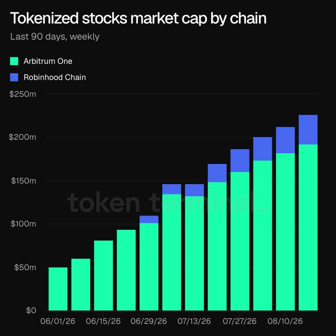 The chart shows tokenized stocks market cap by chain over the last 90 days (weekly), with Arbitrum One (green) growing from ~$50m on 06/01/26 to ~$190m by late August 2026, while Robinhood Chain (purple) maintains a smaller, relatively stable share on top—visually confirming the post's claim that Arbitrum-based tokenized stocks are trending strongly upward.
