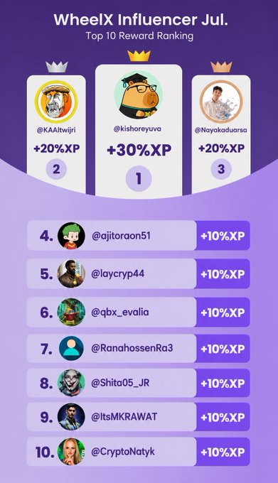 A 'WheelX Influencer Jul. Top 10 Reward Ranking' leaderboard showing the top 3 as @kishoreyuva (+30%XP), @KAAItwijri (+20%XP), and @Noyokaduarsa (+20%XP), with ranks 4-10 earning +10%XP.
