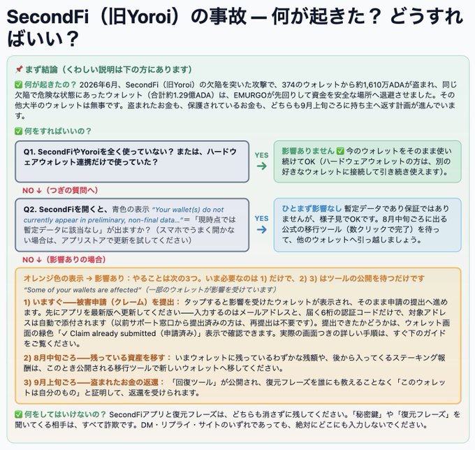 The image is a Japanese troubleshooting flowchart titled "SecondFi（旧Yoroi）の事故 – 何が起きた？ どうすればい？" explaining a June 2026 incident where SecondFi (formerly IDYoroi) suffered an attack causing 374 of its wallets to lose approximately 1,610 ADA, with EMURGO having already begun recovery efforts and wallet owners facing phishing-related delays in refunds.

The flowchart guides users through a decision tree based on the SecondFi wallet display status (green "appears in preliminary" vs. orange "not appearing"), directing them to appropriate next steps that align with the post's update: simplified in-app claim filing, migration tool scheduled for mid-August, and recovery tool expected in early September.