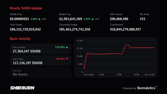 A 'SHIBBURN' dashboard displaying an 'Hourly SHIB Update' with $SHIB Price at $0.00000503 (+3.26%), Market Cap of $2,963,643,369, and a burn activity chart powered by Burnalytics.