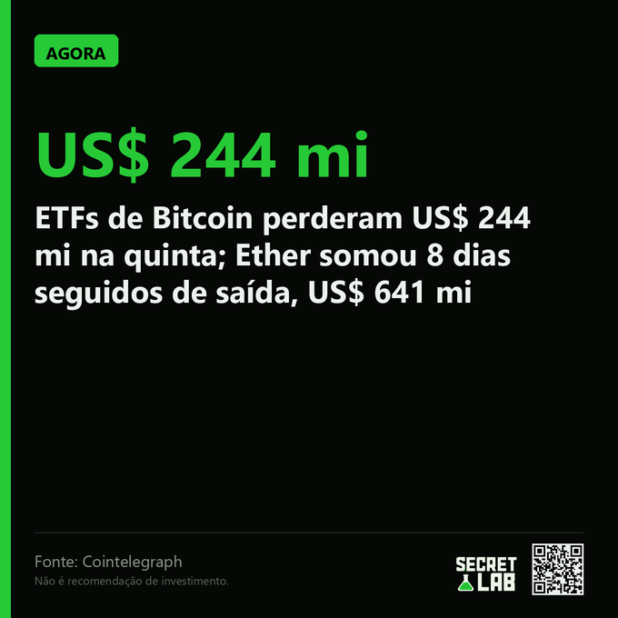 A news graphic from Secret Lab with the headline 'US$ 244 mi' reporting that Bitcoin ETFs lost US$ 244 million on Thursday while Ether saw 8 consecutive days of outflows totaling US$ 641 million, sourced from Cointelegraph.