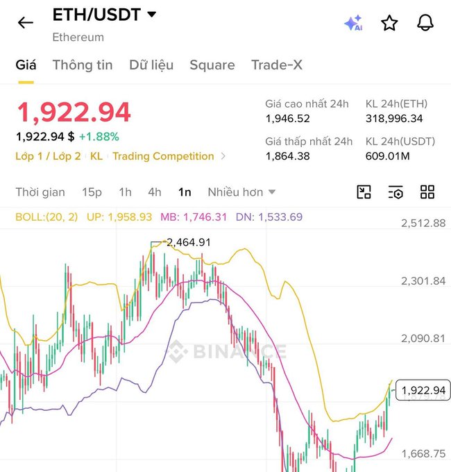 A Binance trading chart showing the ETH/USDT (Ethereum) price at $1,922.94, up 1.88%, with Bollinger Bands and a 24h price range.