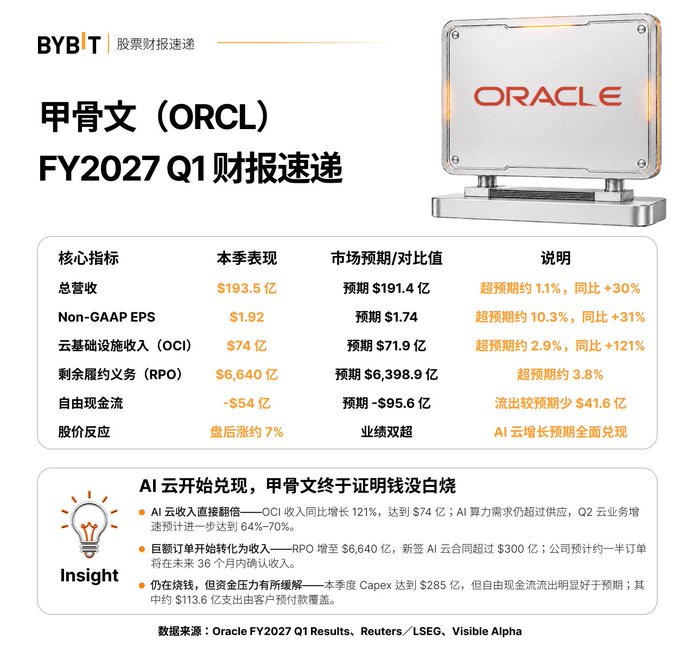An infographic detailing Oracle (ORCL) FY2027 Q1 financial results, including key metrics like Total Revenue of $19.35B vs. expected $19.14B, Non-GAAP EPS of $1.92 vs. $1.74, and Cloud Infrastructure (OCI) revenue of $7.4B vs. $7.19B, with insights on AI cloud revenue.