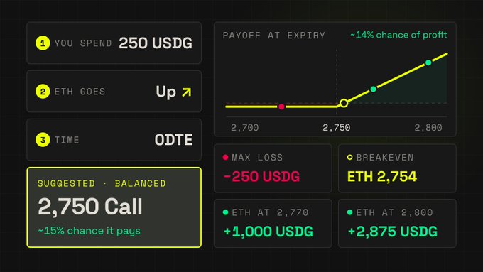 A dark-themed dashboard for a crypto options trade detailing spending 250 USDG on an ETH "Up" 0DTE option, suggesting a balanced 2,750 Call with a -15% chance of paying and a -14% chance of profit.