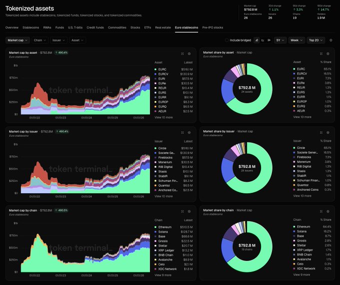 The image shows a screenshot of a website's interface displaying various charts about the major economies' currency values, with tokenized EUR sitting at the top left corner. There are two charts visible - one on the left side and another occupying most of the right part of the screen. The bottom chart is located near the right edge of the image. 

The post's context suggests that tokenized EUR may grow alongside the digitization of global finance due to the rise of tokenized assets, such as tokenized currencies, as a means to create more inclusive financial systems. This can contribute to structural advantages for economies and individuals participating in the evolving landscape of global finance.
