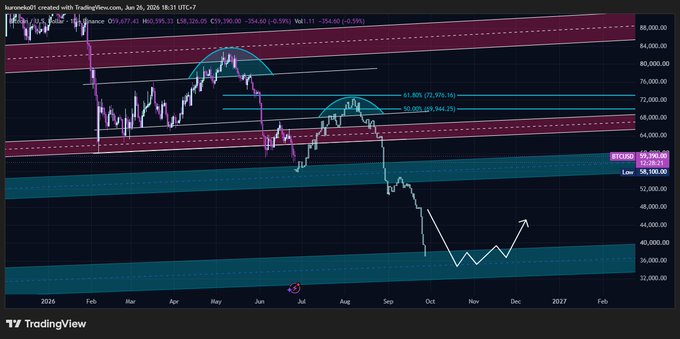 A TradingView chart of Bitcoin (BTCUSD) on Binance shows the price currently at $59,960.00, having dropped from highs near $109,000 in early 2025, with technical levels marked at 61.80% and 50.00% Fibonacci retracements around $72,970 and $69,944, and a projected recovery path suggesting a possible bounce toward $48,000–$52,000 by late 2025 into early 2026.