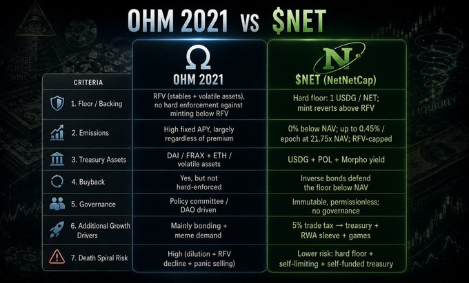 The image is a comparison table titled "OHM 2021 vs $NET" that contrasts OlympusDAO (OHM) with NetNetCap ($NET) across seven criteria, including Floor/Backing, Emissions, Treasury Assets, Buyback, Governance, Additional Growth Drivers, and Death Spiral Risk—highlighting that $NET features a hard floor, 0% emissions below NAV, and self-limiting mechanics that address the vulnerabilities that led to OHM's collapse during the 2021 cycle.