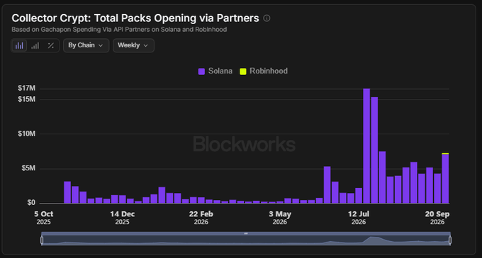 A Blockworks chart titled "Collector Crypt: Total Packs Opening via Partners" displays weekly spending via Gachapon on Solana (purple) and Robinhood (yellow) from October 2025 to September 2026, showing a dramatic spike to roughly $17M around July 2026. The data supports the post's claim that $CARDS resembles Hyperliquid's trading dominance by illustrating explosive growth in on-chain collectible pack openings, particularly on Solana, that mirrors the hyperliquid-futures surge pattern.