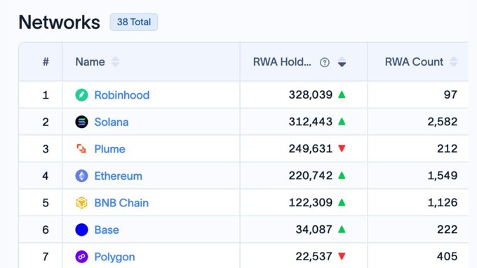 A table titled "Networks" (38 Total) ranks blockchain networks by RWA holders, with Robinhood in the #1 spot at 328,039 holders (up), narrowly edging out Solana at 312,443 holders (up) for second place. The image supports the post's claim that Robinhood Chain has surpassed Solana to become the leading network by real-world asset (RWA) holder count.