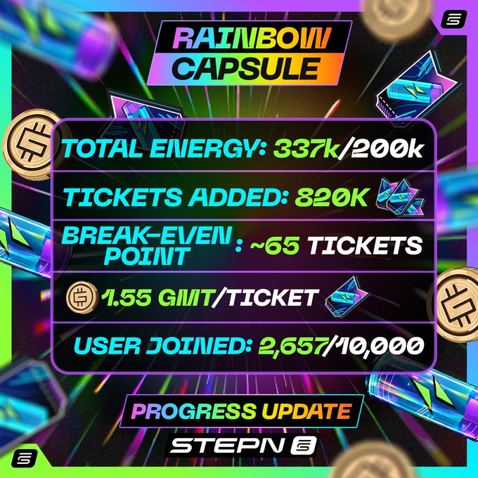 StepN 'Rainbow Capsule' progress update infographic displaying Total Energy: 337k/200k, Tickets Added: 820K, Break-even Point: ~65 tickets, 1.55 GMT/ticket, and Users Joined: 2,657/10,000.