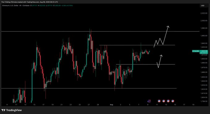 A TradingView 4-hour candlestick chart of Ethereum/U.S. Dollar (ETHUSD) from Coinbase displays price action ranging roughly between $1,824 and $2,020, with horizontal support and resistance levels marked near $1,900 and $1,940. White hand-drawn arrows illustrate potential bullish breakout scenarios, aligning with the post's message of patience and clear entry triggers for Ethereum trades.