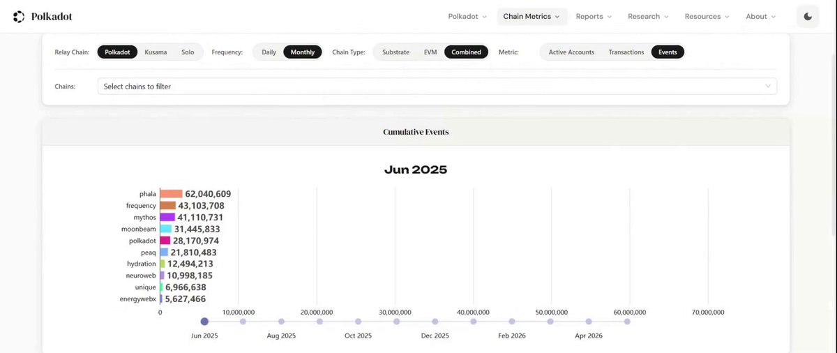 The image shows a screenshot of a computer screen displaying various data charts, graphs, and statistics related to cryptocurrency trading. It appears that there are multiple dates present within this charted information. The context behind this image suggests an exchange where investors are tracking the performance of different cryptocurrencies over time. This analysis might involve looking at factors such as trading volume, market trends, and price fluctuations to make informed decisions about buying or selling particular coins.