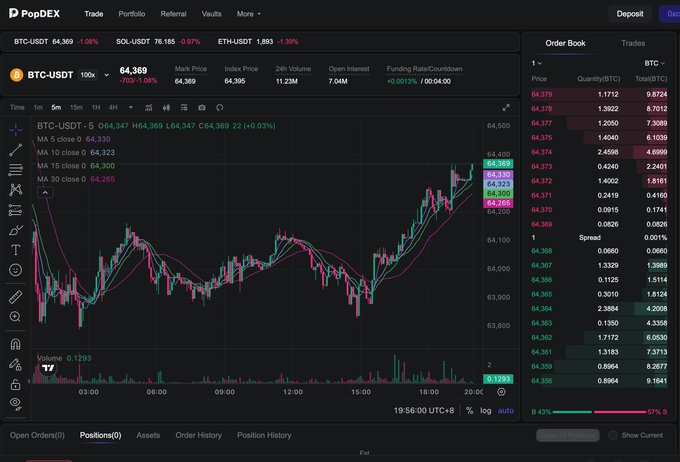 A PopDEX trading interface showing a BTC-USDT perpetual futures chart with moving averages, an order book on the right, and the BTC price at 64,369.