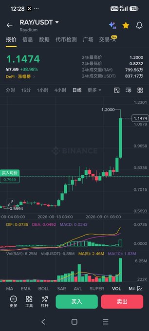 A Binance app screenshot showing a RAY/USDT cryptocurrency chart with a significant price spike to 1.1474.