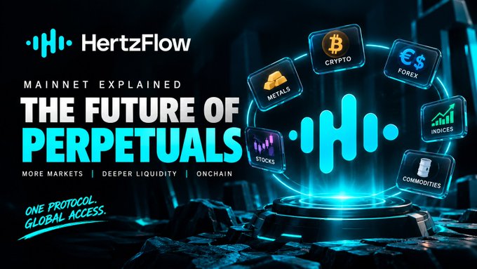 A promotional graphic for HertzFlow featuring its logo surrounded by asset class icons (Crypto, Forex, Metals, Indices, Stocks, Commodities), with bold text reading "Mainnet Explained: The Future of Perpetuals — More Markets, Deeper Liquidity, Onchain" and the tagline "One Protocol. Global Access," visually reinforcing the post's message that HertzFlow aims to unify diverse markets into a single onchain perpetuals system.