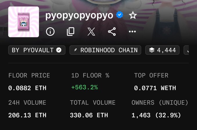 An NFT collection profile for 'pyopyopyopyo' on Robinhood Chain showing a floor price of 0.0882 ETH (+563.2% in 1D), 24H volume of 206.13 ETH, and 1,463 unique owners.