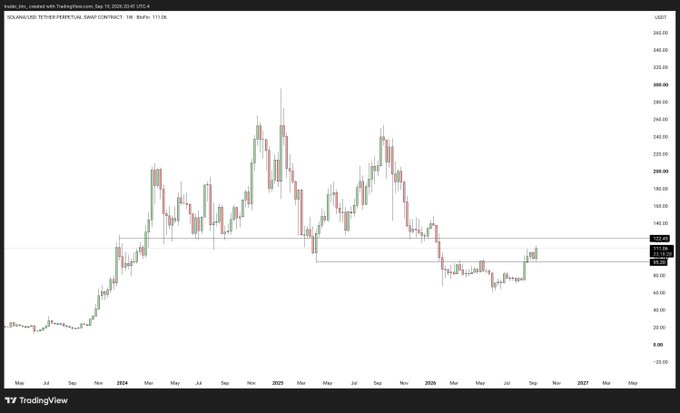 A TradingView chart of the SOL/USD perpetual contract on the 3-day timeframe, showing Solana's price action bouncing sharply off a key horizontal support level near $110. The price recently spiked upward after respecting this long-held support line, visually reinforcing the post's point about Solana's strong reaction at that level.