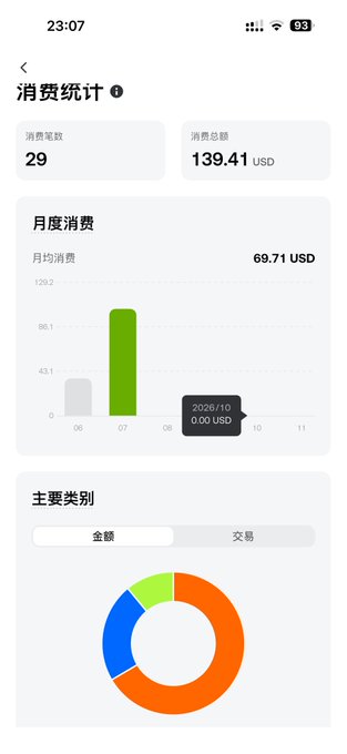 A mobile app screenshot displays consumer spending statistics with 29 transactions totaling 139.41 USD, a monthly average of 69.71 USD shown in a bar chart, and a donut chart breaking down spending by main category. The interface, written in Chinese, illustrates the smooth tracking features of the Gate U card mentioned in the post, highlighting ease of use after two months of experience.
