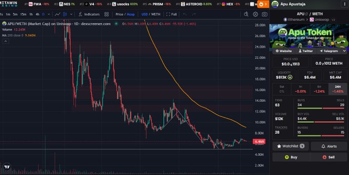 A TradingView chart displaying APU/WETH on Uniswap shows a bearish downtrend with a MA 200 close at 9.840M, while the right panel displays Apu Apustaja token stats including a price of $0.1913, $6.4M FDV, and a 24H change of -1.45%.