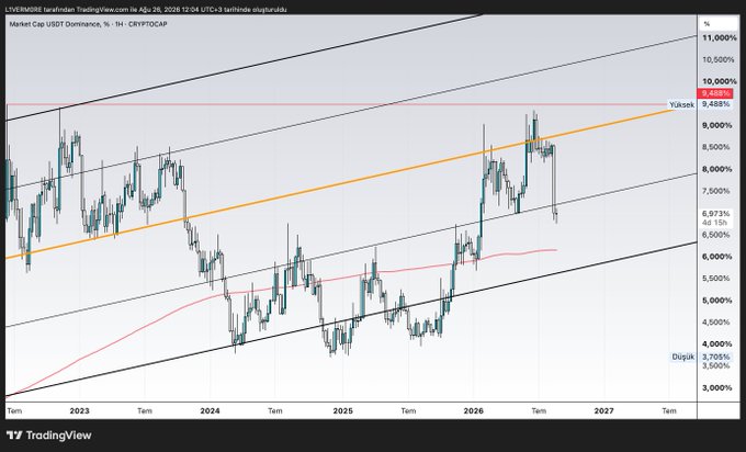The image shows a TradingView daily candlestick chart of USDT Dominance (CRYPTOCAP:USDT.D) from 2023 through 2027, featuring an ascending channel and a critical horizontal resistance line at 7.3% labeled "Yüksek" (High). Price is currently testing this 7.3% resistance level, which aligns with the post's warning that a breakout above this threshold would signal the first major correction alert for the broader crypto market.
