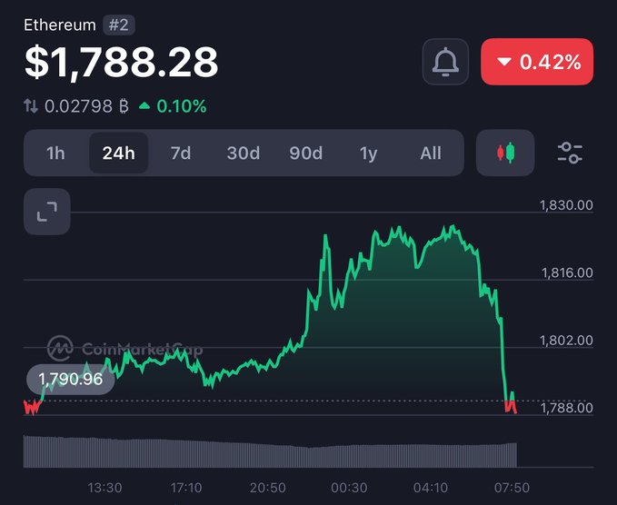 A CoinMarketCap chart shows Ethereum (#2) trading at $1,788.28, down 0.42% over 24 hours, with a visible sharp downward spike at the end of the 24h window—reinforcing the post's humor about ETH dropping immediately after the tweet was posted.