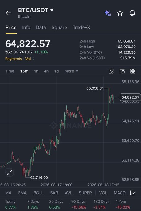A Binance trading interface showing the BTC/USDT (Bitcoin) price chart at ₹64,822.57, up 1.10%, with a 24-hour high of 65,058.81 and various time interval options.
