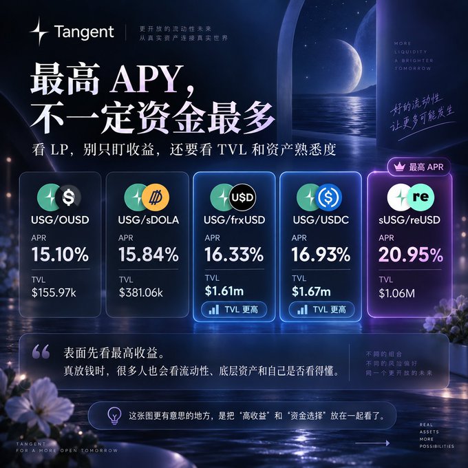 A Tangent promotional graphic displaying LP pool options with APR rates ranging from 15.10% to 20.95%, highlighting sUSG/reUSD as the highest APR at 20.95% but with a lower TVL of $1.06M compared to USG/frxUSD ($1.61M) and USG/USDC ($1.67M). The image reinforces the post's message that the highest APY pool doesn't necessarily have the most funds, encouraging investors to look beyond just headline returns and consider liquidity and underlying asset familiarity.