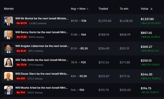 The image shows a Polymarket prediction market listing candidates for the next Israeli Minister position, with prices ranging from 81¢ to 94¢, including Nir Barkat, Benny Gantz, Avigdor Lieberman, Tally Gotliv, Elazar Stern, and Moshe Arbel—relating to the post by showcasing how users can take "No" positions (short bets) on various political figures becoming minister.