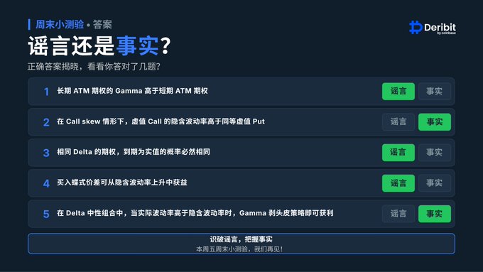 A Deribit quiz interface in Chinese titled '谣言还是事实?' (Rumor or Fact?) with five options related to options trading, each having '谣言' and '事实' buttons, with the '事实' button highlighted green on each.