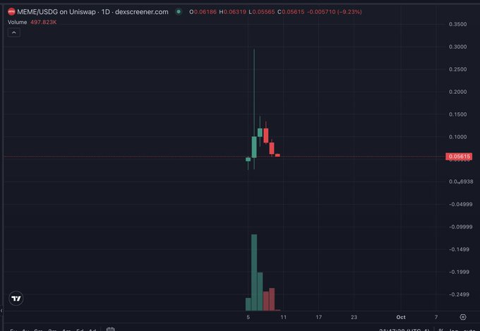 A candlestick chart from dexscreener.com for the MEME/USGD trading pair on Uniswap, showing an initial sharp price spike near 0.30 followed by a decline, with the current price highlighted at 0.06616.
