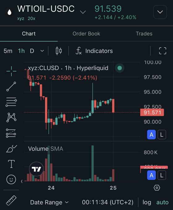 xtz chart on a trading app, displaying a black background with red and green lines representing stock prices and volume indicators.