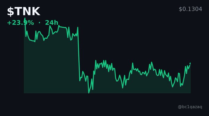 A stock or crypto chart showing $TNK at $0.1304, up +23.6% over 24h, with a dramatic price drop visible in the green line graph, credited to @bc1qazaq.
